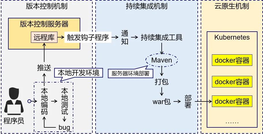 脱离IDE构建