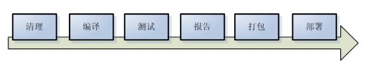 Maven构建过程