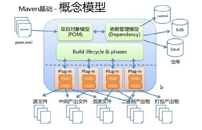 Maven工作原理
