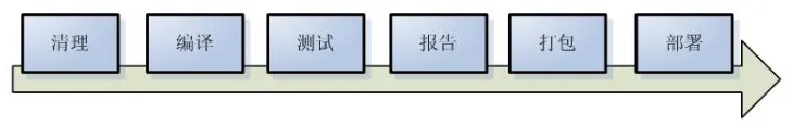 构建流程
